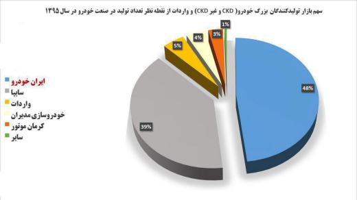سهم بازار خودرو در ایران (تعداد تولید و واردات). مجمع فعالان اقتصادی